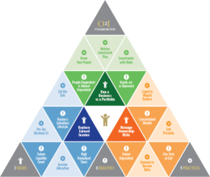 Owner to Investor (O2I) Framework