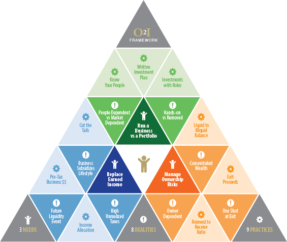 Owner to Investor (O2I) Framework