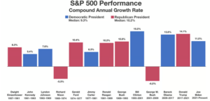 Data Source: The White House Historical Association, YCharts. The graphic includes S&P 500 performance data through July 3, 2024.
