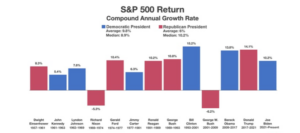 Data Source: The White House Historical Association, YCharts. The graphic includes S&P 500 performance data through July 3, 2024.