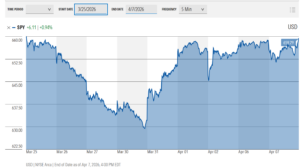 S&P 500 performance for the last two weeks